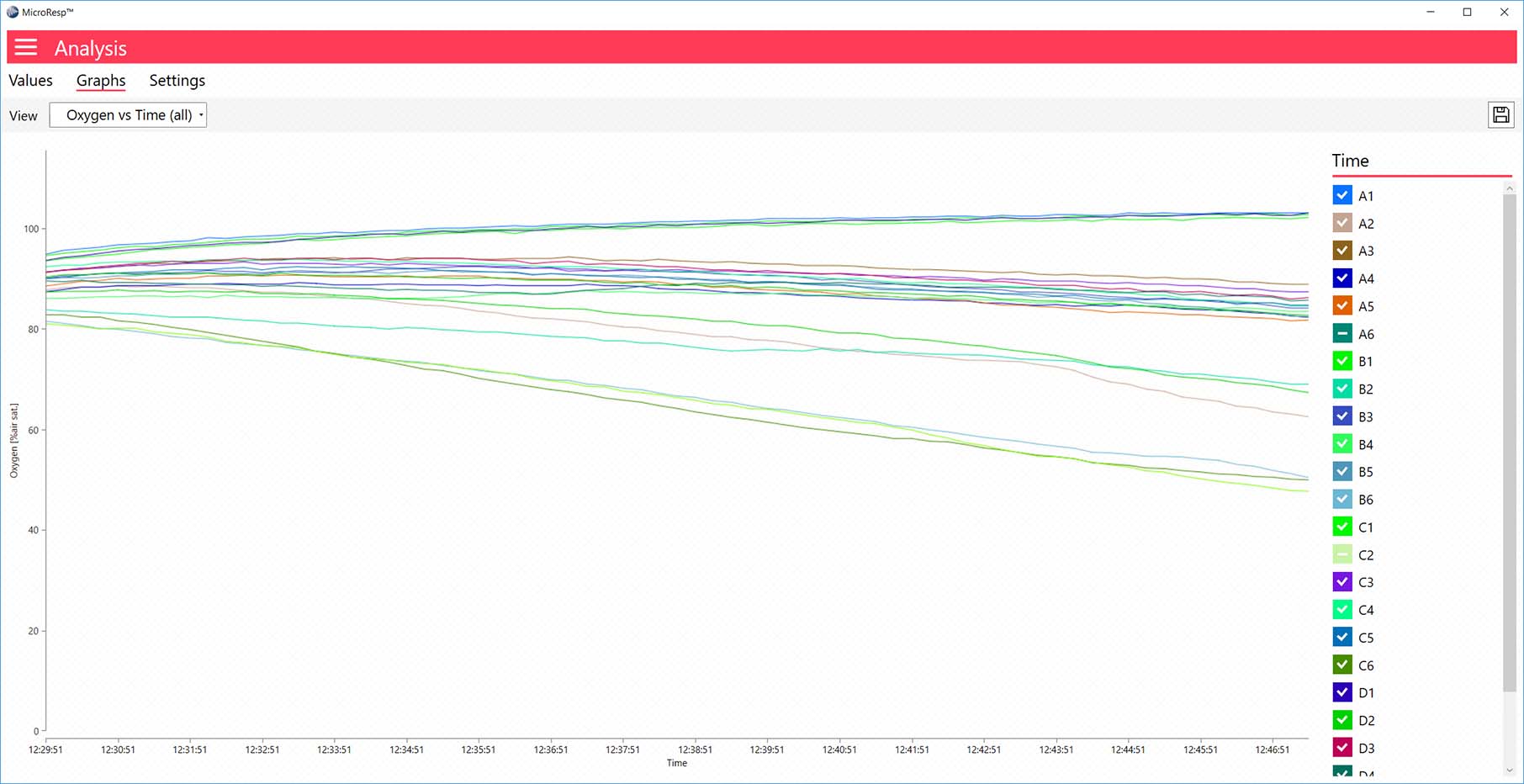 Microresp Analysis Graphs