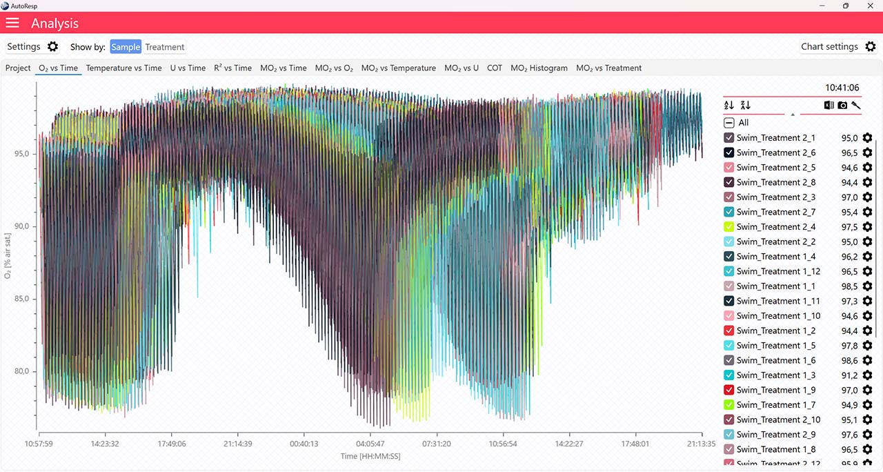 ANALYSIS O2 VS TIME