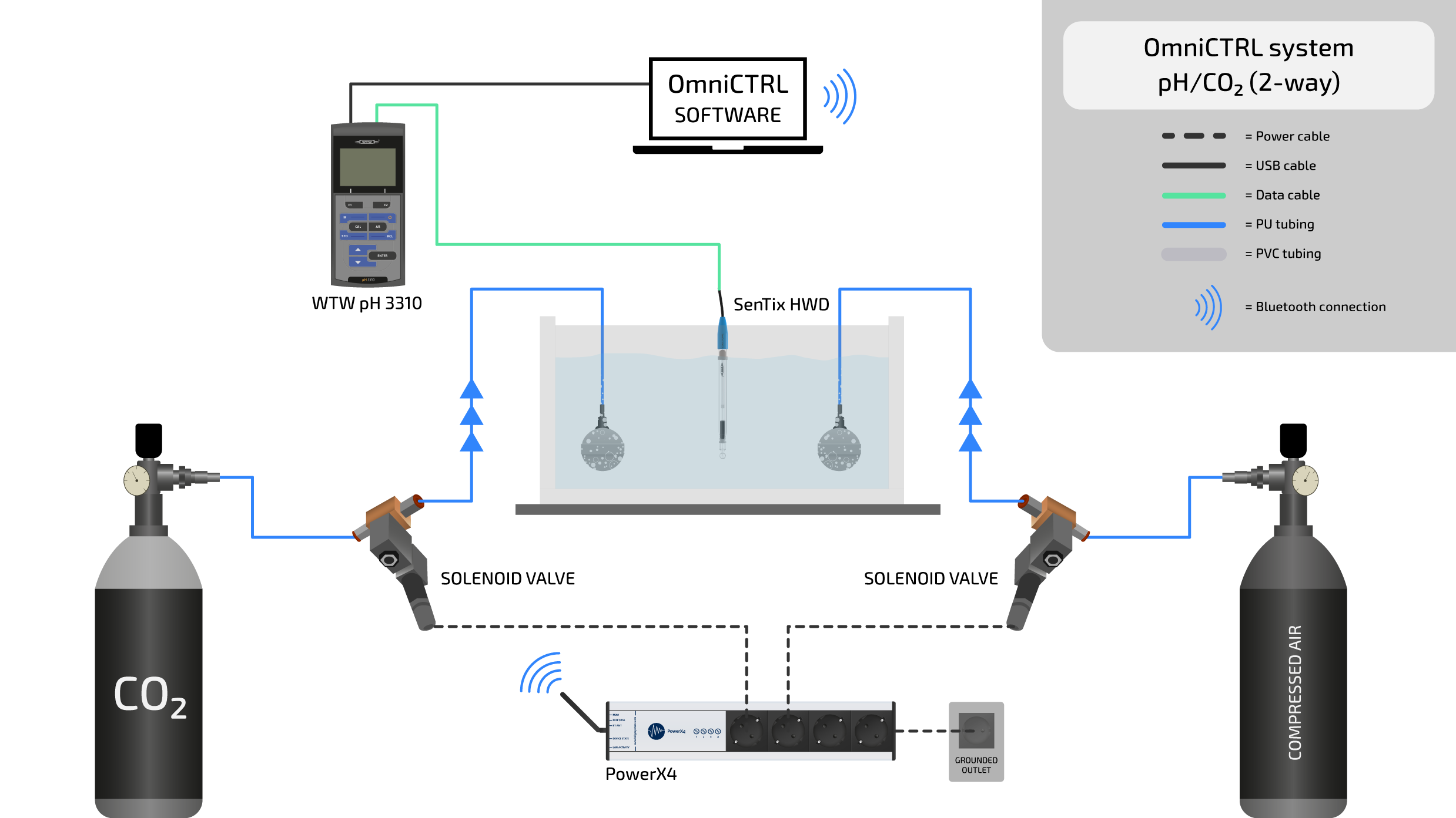 Omnictrl System PH CO2 2 Way