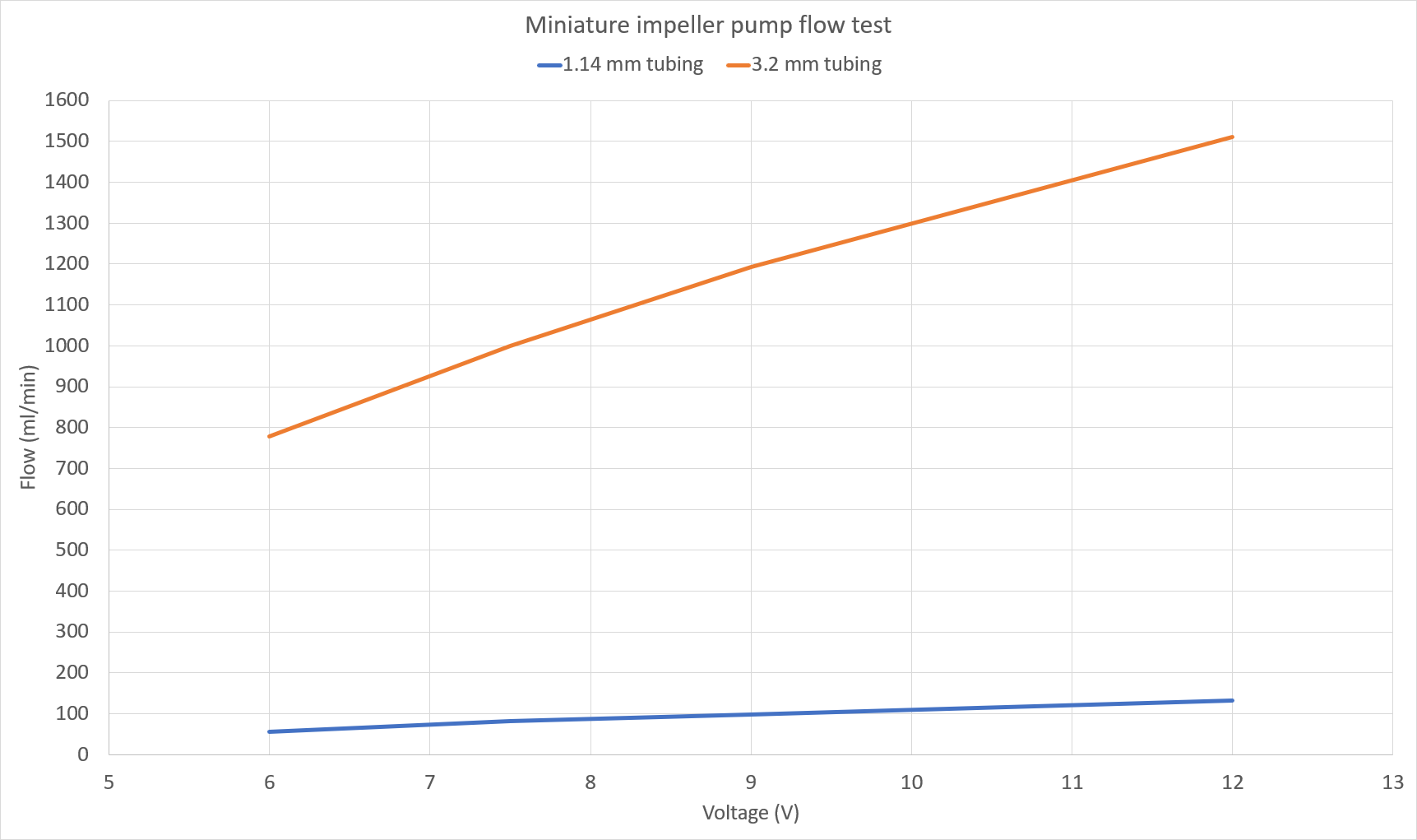 Miniature Impeller Pump Flow Test